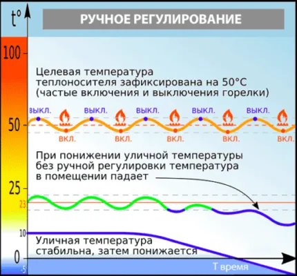 Автоматика для отопления и дома