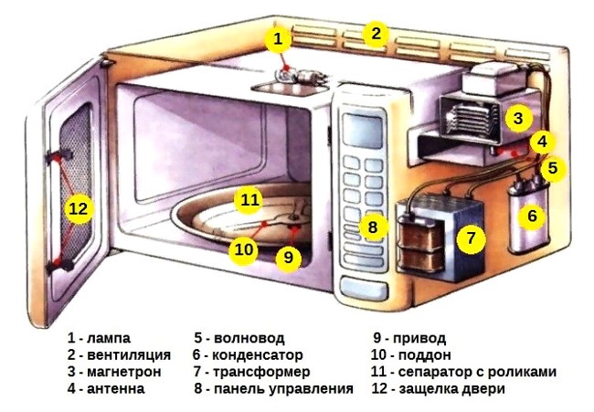 Стандартные неисправности микроволновки Стандартные неисправности микроволновки