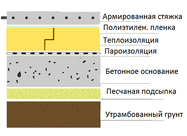 Стяжка пола в гараже - все этапы работ