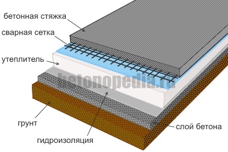 Как в гараже залить пол бетоном своими