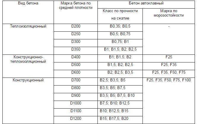 Газоблоки производство, плотность Газоблоки производство, плотность