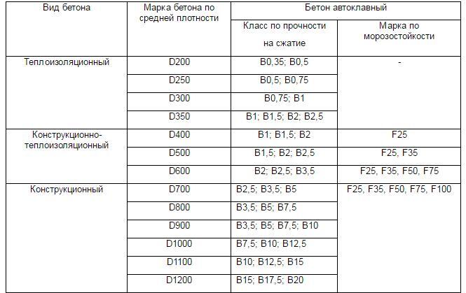 Газоблоки производство, плотность