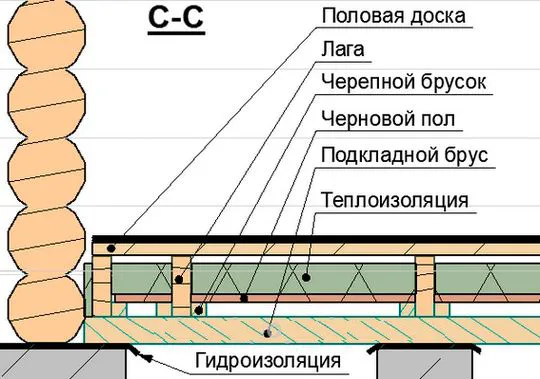 Устройство пола в предбаннике. В качестве теплоизоляции может использоваться минеральная или стекловата.