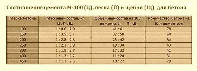 Бетон пропорция щебень песок цемент