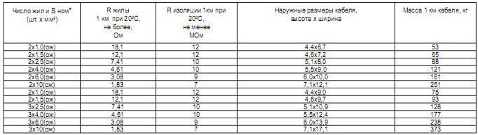 Кабель ВВГ – расшифровка и применение