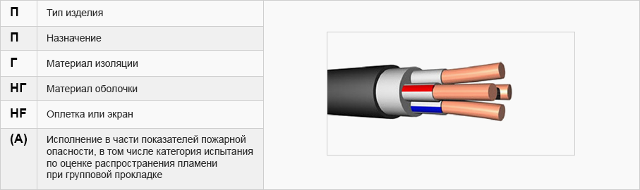 Кабель ВВГнг(А) — характеристики и Кабель ВВГнг(А) — характеристики и