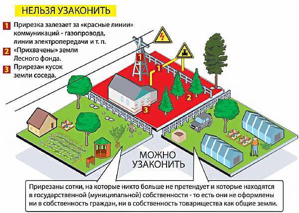 Регистрация дома в снт 2023