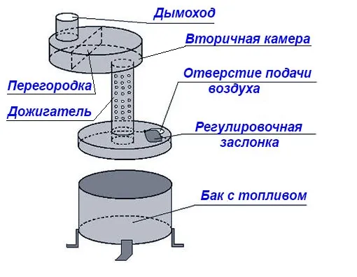 Деталировка жидкотопливной печки