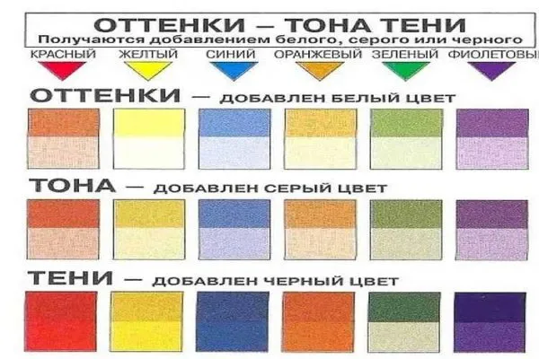 если в красный добавить зеленый какой цвет получится