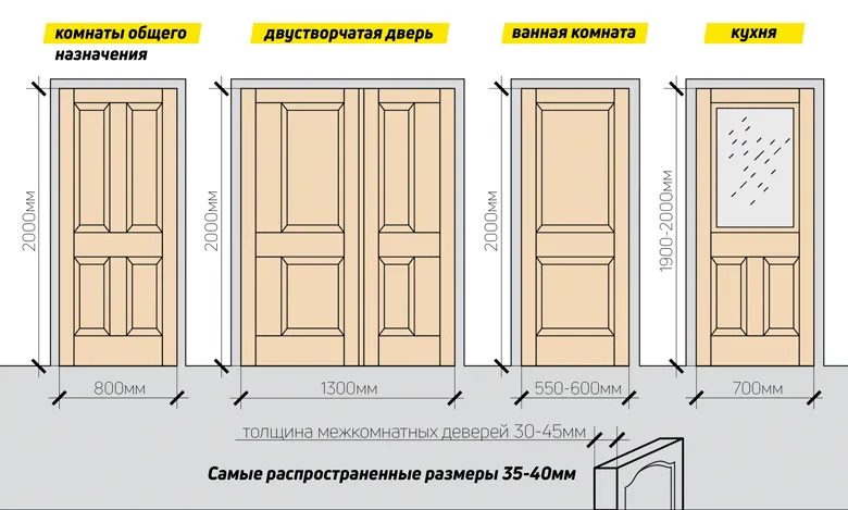 Размеры разных типов дверей