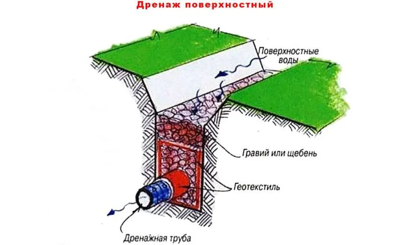 Простая схема водоотвода поверхностных и грунтовых вод