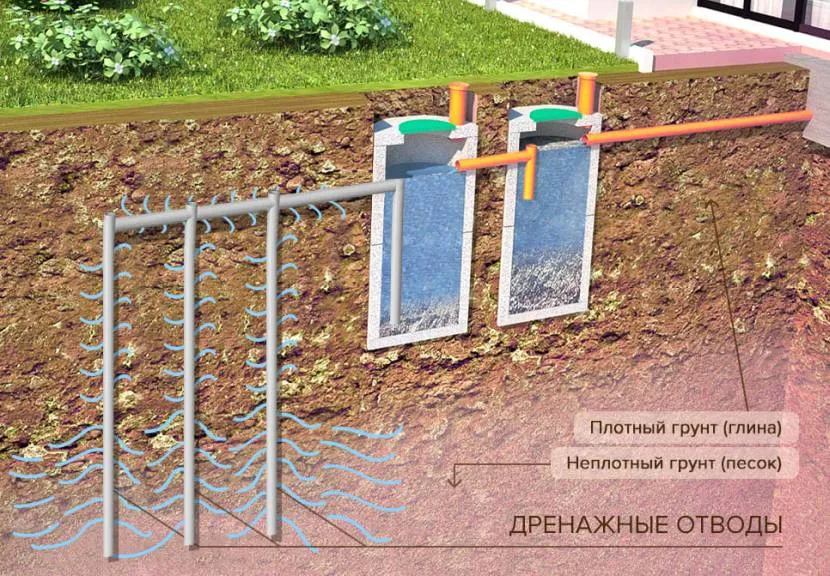 Схема отведения воды вертикальным дренажом Схема отведения воды вертикальным дренажом