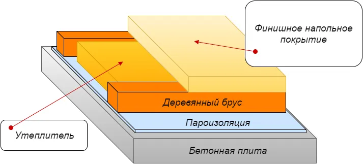 Если используется пенопласт или ЭППС то на плиту вместо пароизоляции можно класть гидроизоляцию инструкция
