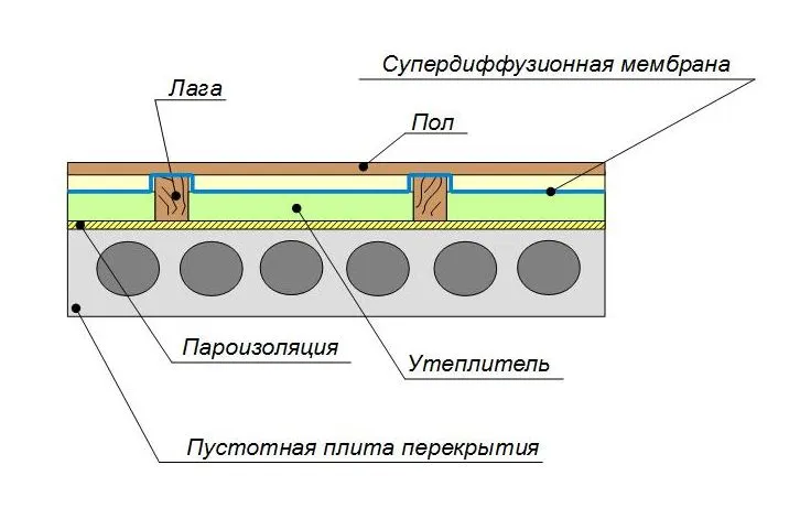 В случае использования паропроницаемого утеплителя, материал прикрывается диффузионными мембранами (пароизоляцией) в частном доме