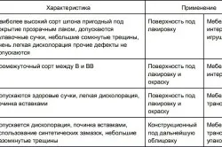 Назначение фанеры в зависимости от сорта