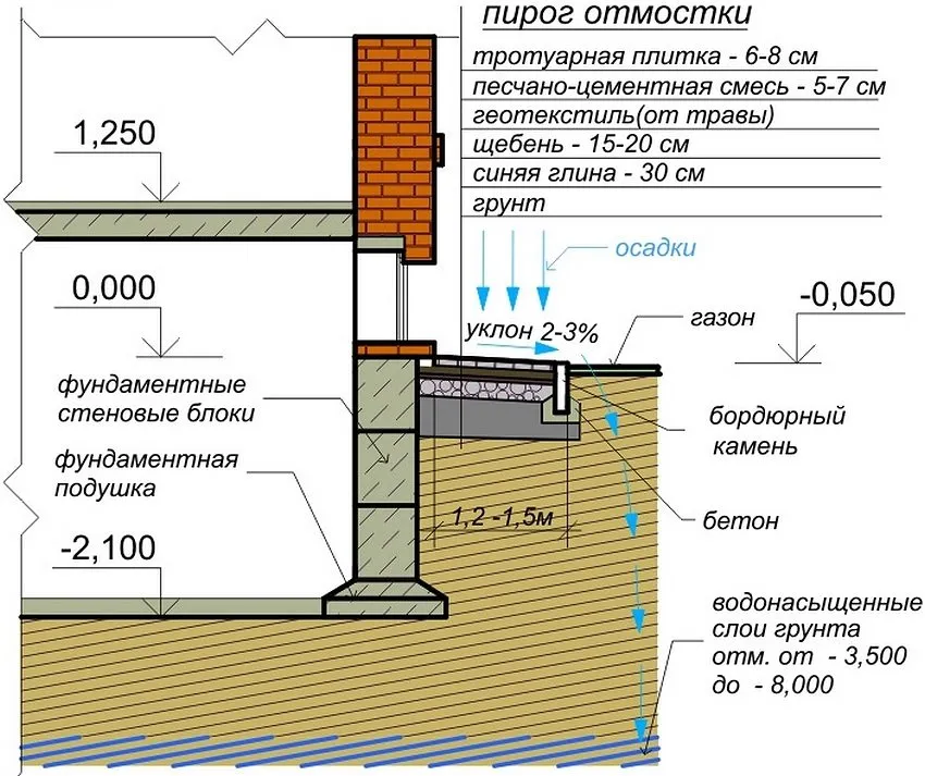 схема отмостки из тротуарной плитки