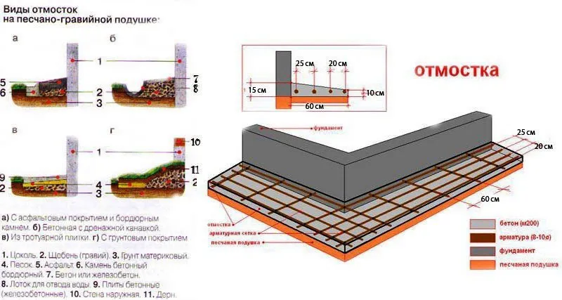 бетонная отмостка