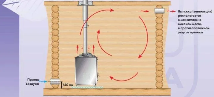 Вентиляция басту в бане: достоинства и недостатки + инструкция по обустройству