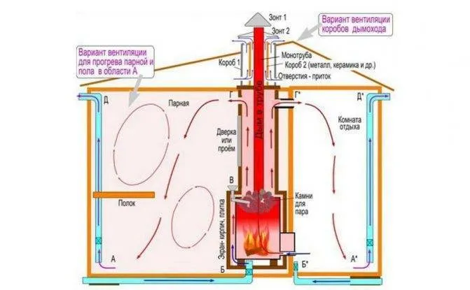 Вентиляция басту в бане: достоинства и недостатки + инструкция по обустройству