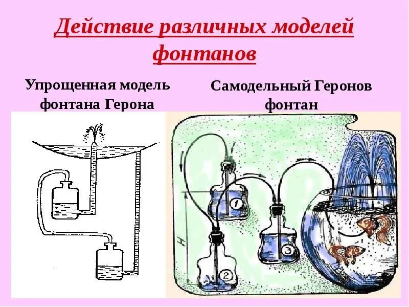 фонтан герона принцип действия фото