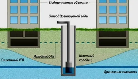 вертикальные дренажные скважины 