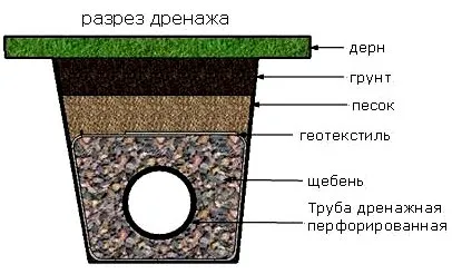 закрытый дренаж 