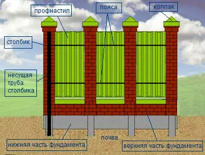 забор с использованием профнастила