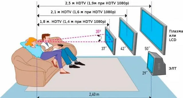 ÐÐ° ÐºÐ°ÐºÐ¾Ð¹ Ð²ÑÑÐ¾ÑÐµ Ð²ÐµÑÐ°ÑÑ ÑÐµÐ»ÐµÐ²Ð¸Ð·Ð¾Ñ?