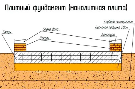 фундамент монолитная плита 