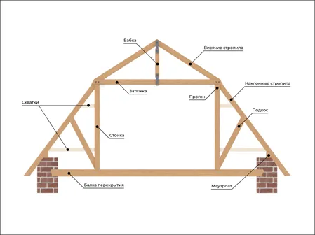 Мансардная крыша своими руками