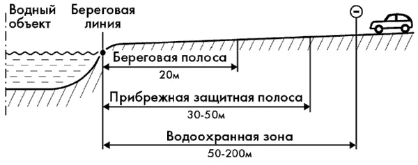 Отличие от прибрежной защитной полосы