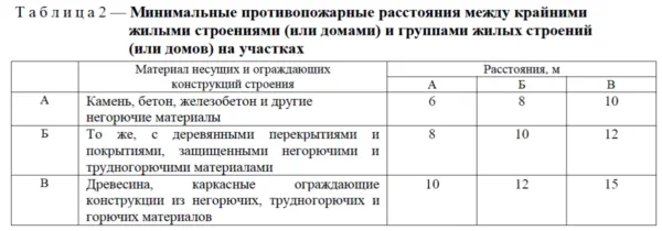 противопожарные расстояния