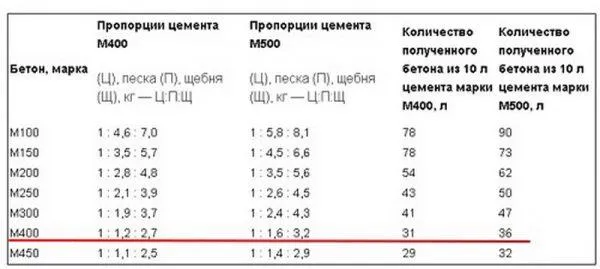 Пропорции компонентов для М400