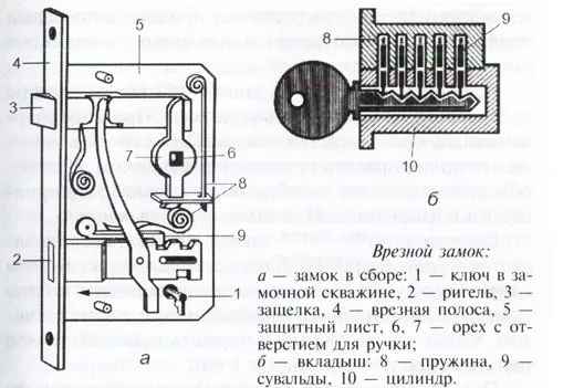 Схема устройства врезного замка