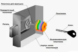 Схема устройства дискового замка