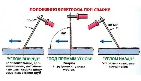 Положения электрода при сварке и их использование