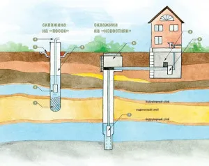 Скважина на песок и известняк