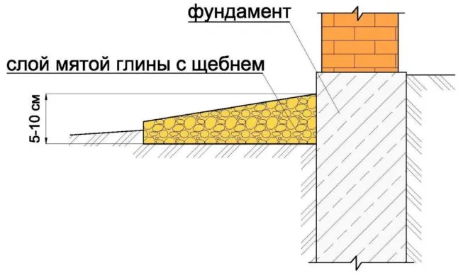 высота отмостки