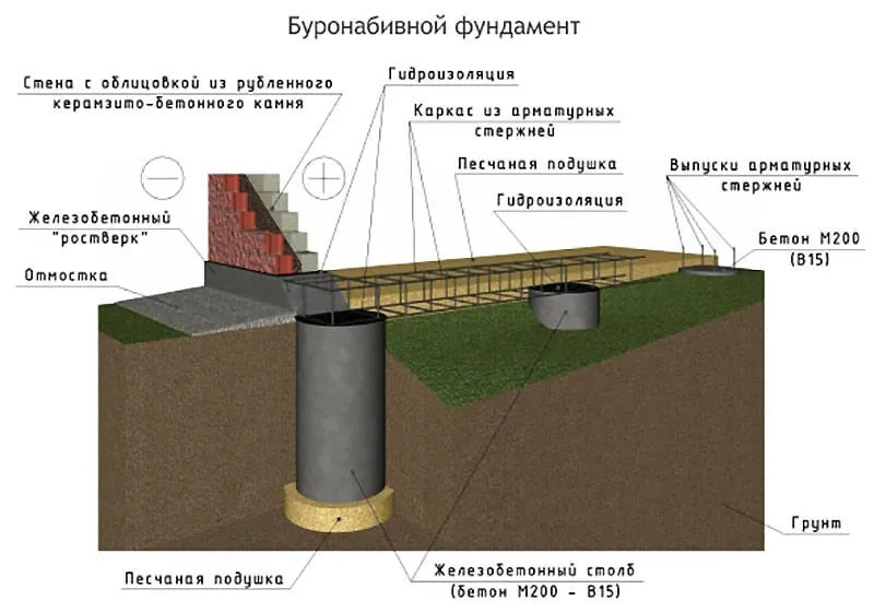 Как устроен фундамент на буронабивных сваях