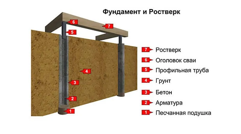 Общее устройство фундамента на буронабивных сваях с ростверком