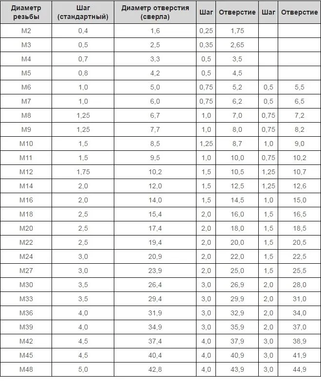 Основные диаметры отверстий под метрическую резьбу