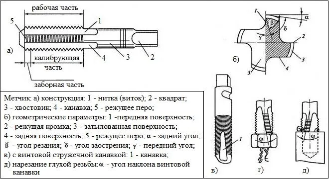 Метчик: конструкция и параметры