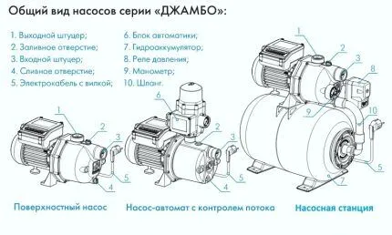 Устройство насосной станции водоснабжения