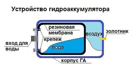Схема устройства гидробака насосной станции водоснабжения Устройство мембранного бака