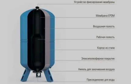 Как устроен мембранный гидроаккумулятор Расположение ниппеля