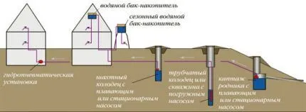 Схема водопроводной сети с насоной станцией Схема подачи воды в дом