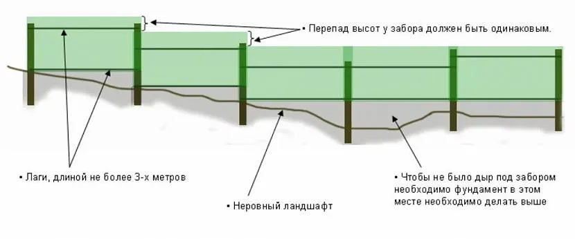 фундамент под забор из профнастила