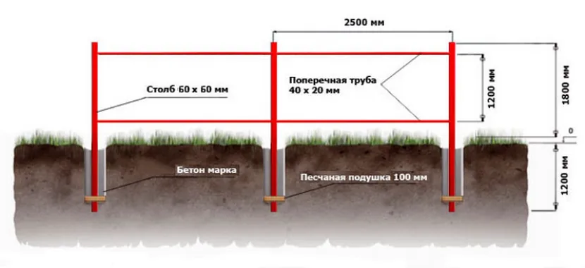 ленточный фундамент для забора из профнастила