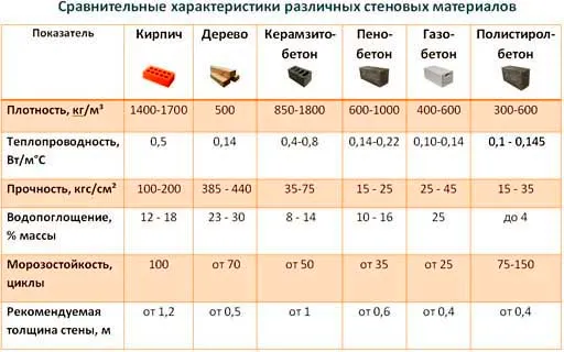 Сравнительные характеристики строительных элементов