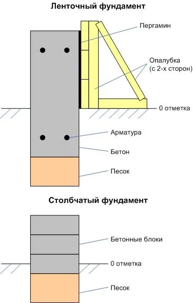 Схема возведения основания из ФБС